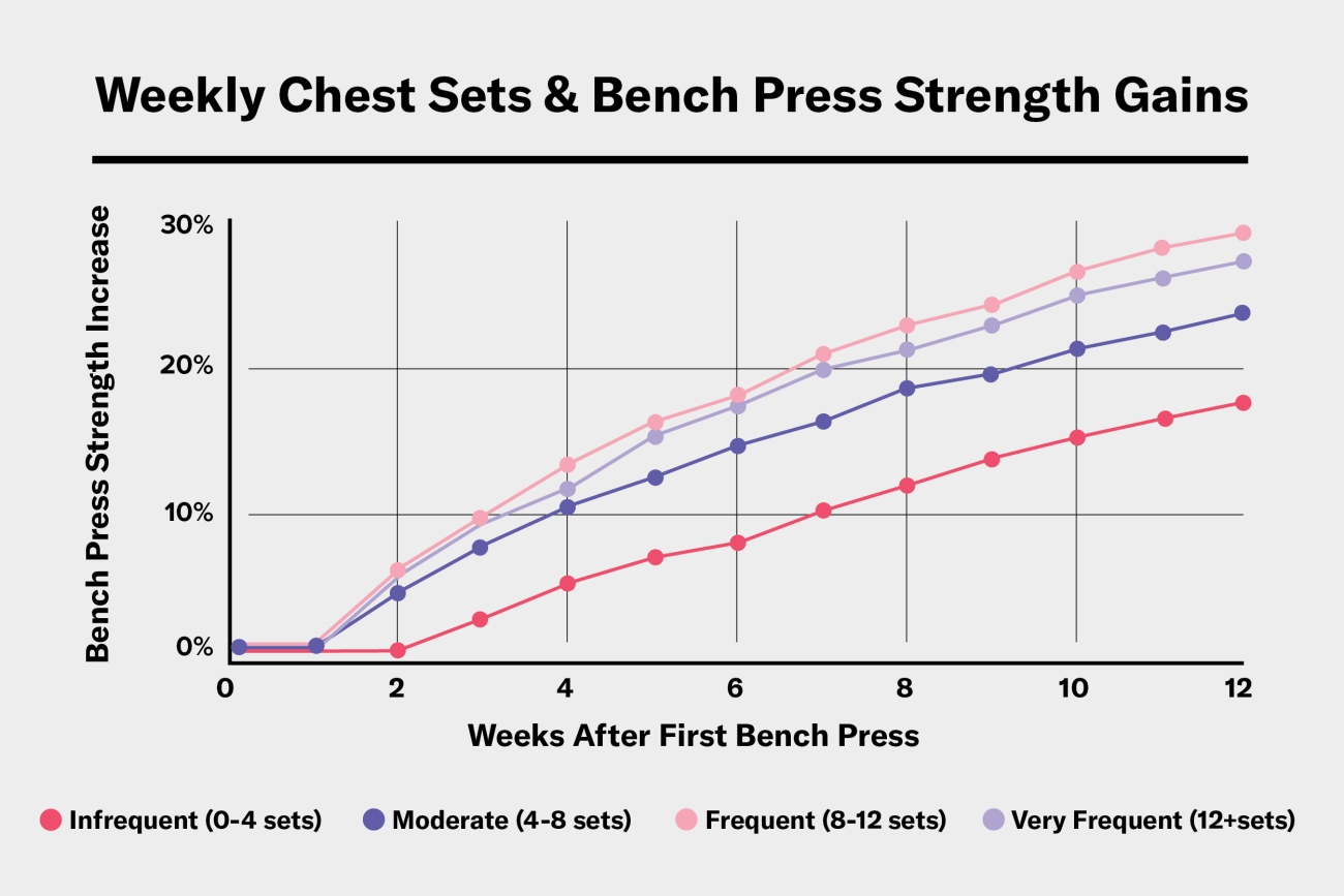 Chart showing Weekly chest sets were associated to higher strength gains and progression over 12 weeks to build a stronger bench press. 