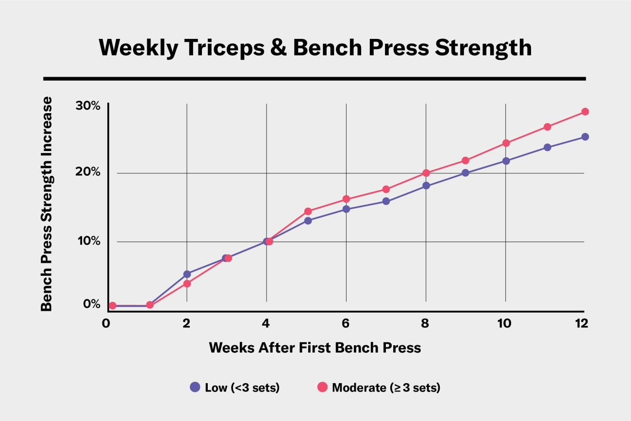 Line graph showing strengthening triceps brachii increased bench press strength